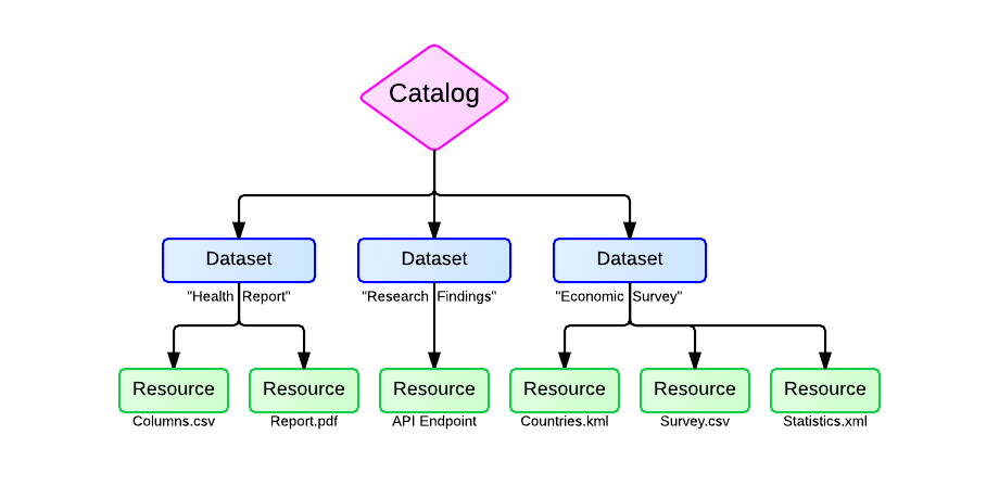 ../_images/DatasetResourceDiagram2.png